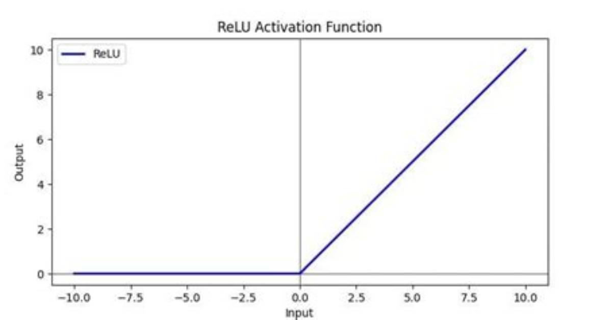 How to Implement the Relu Function in Numpy