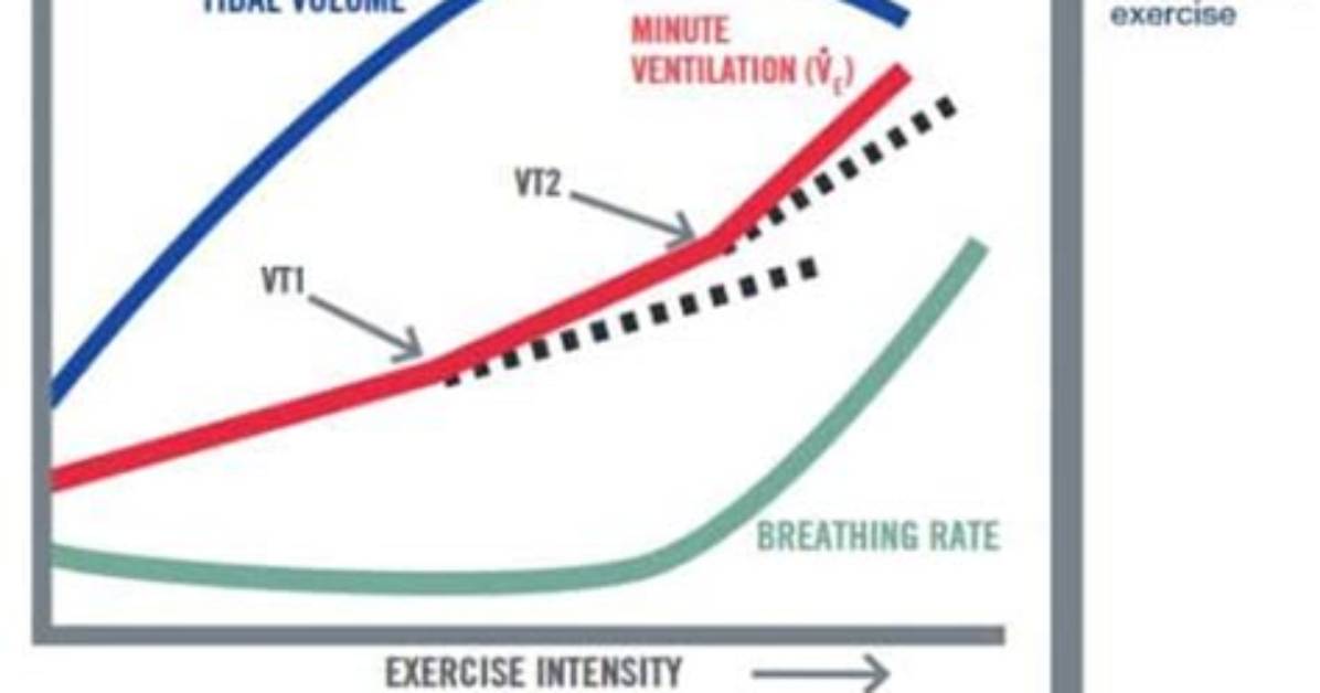 How to Increase Ventilatory Threshold?