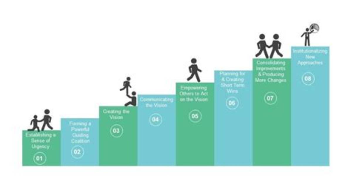 How to Institutionalize Change?
