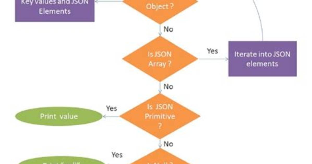 How to Iterate over a Jsonobject?