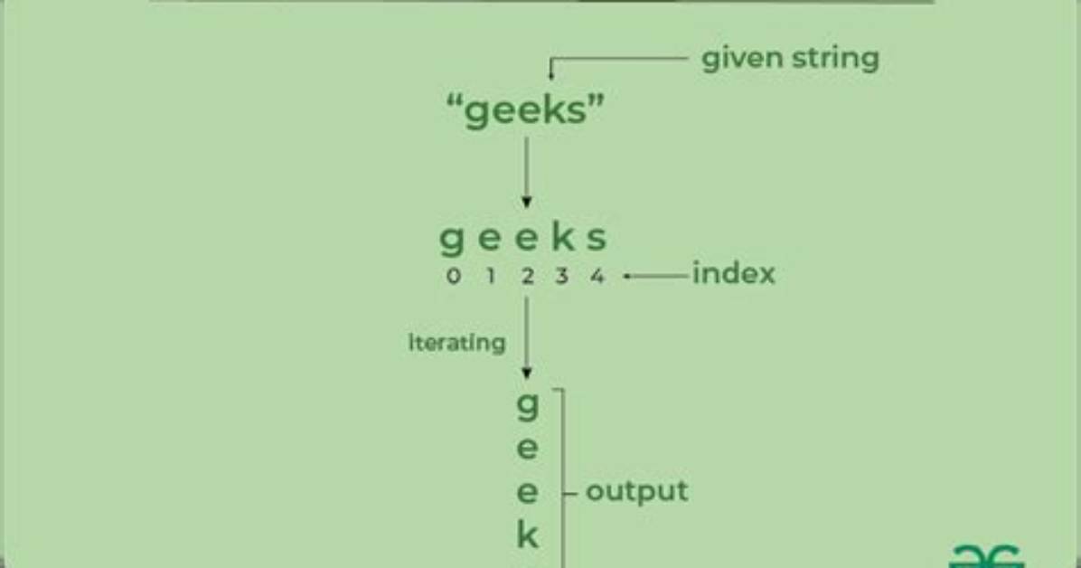 How to Iterate over a String in C?