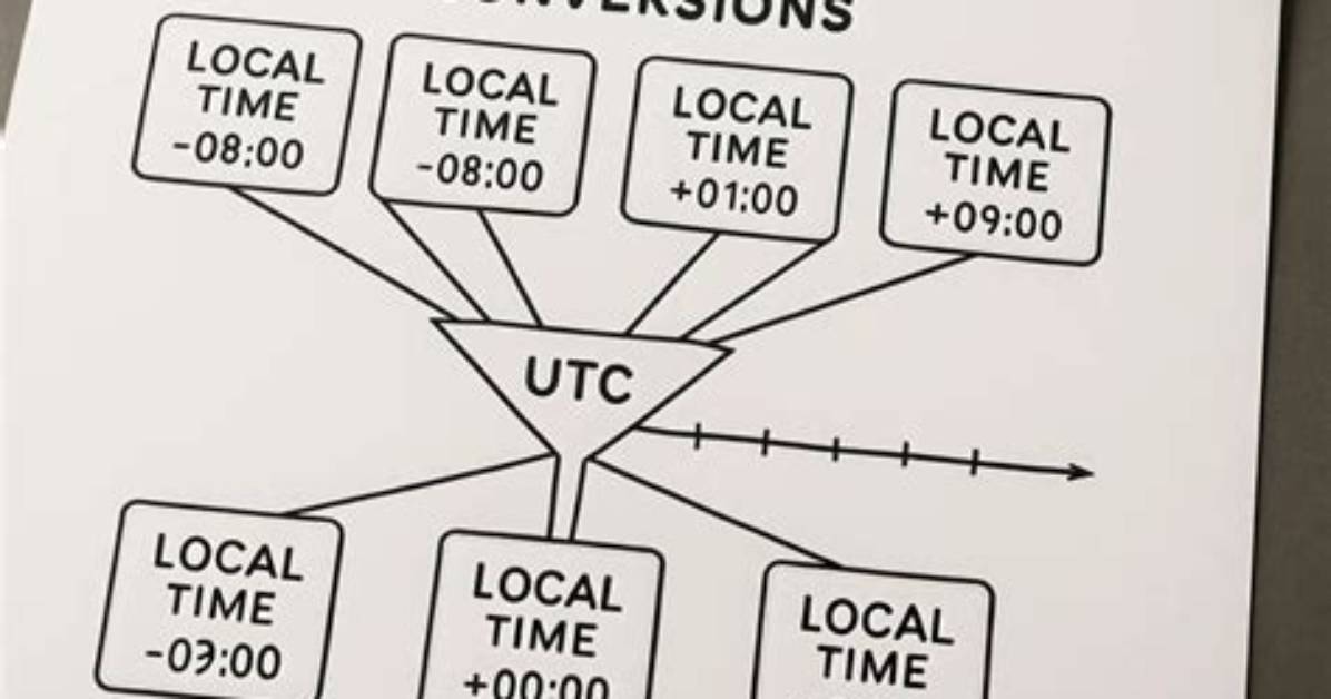 How to Keep Utc Time in Logging While Changing the Time_Zone Settings?