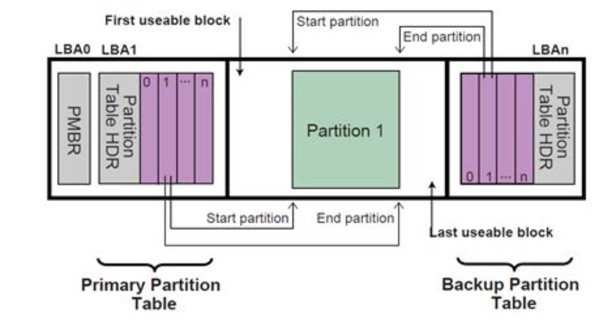 How to Make a Gpt (Data Partition) Bootable?