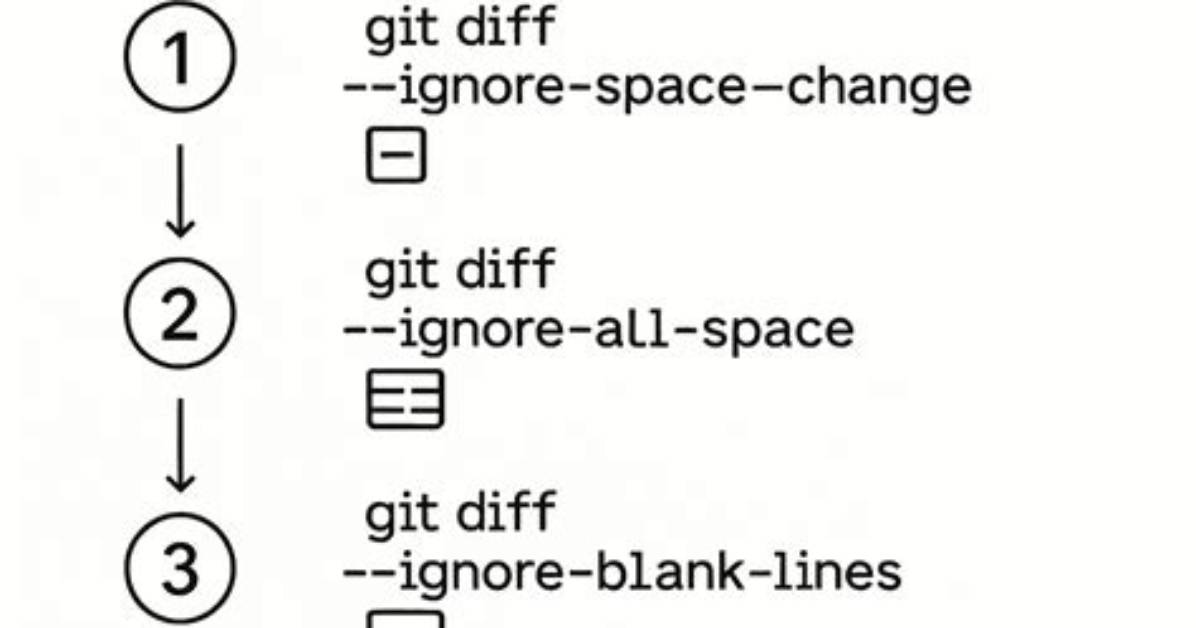 How to Make Git Diff --Ignore-Space-Change the Default