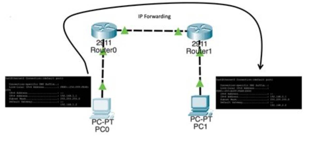 How to Make Ip Forwarding Permanent?