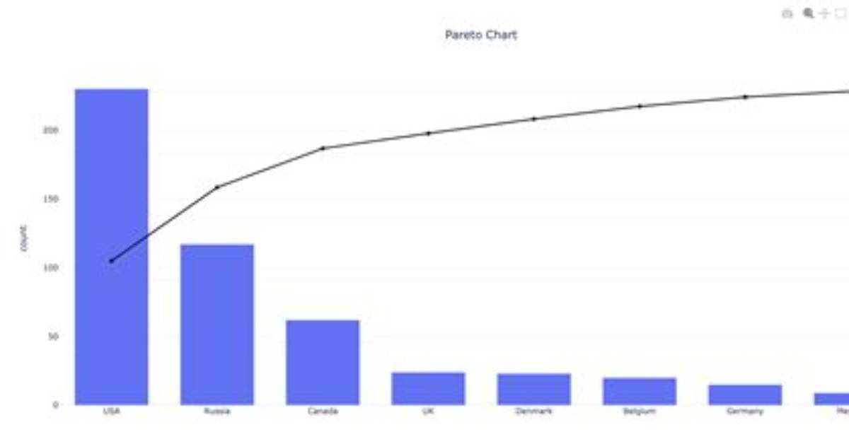How to Make Pareto Chart in Python?