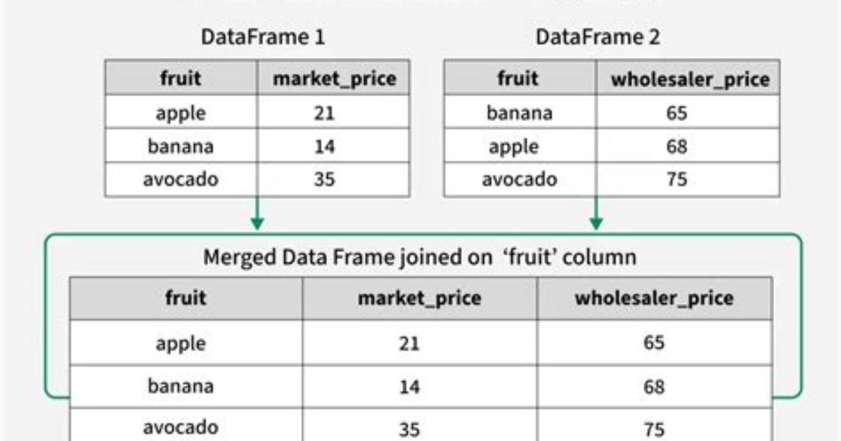 How to Merge Two Data Frames Based on Particular Column in Pandas Python?