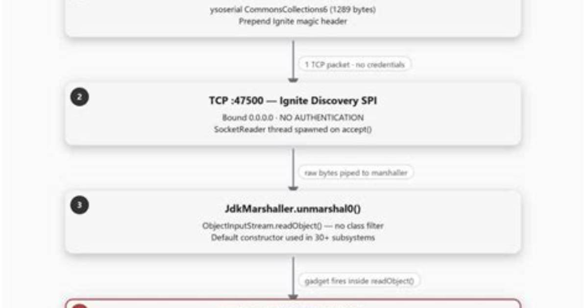 How to Mitigate Apache Log4J Deserialization Rce (Cve-2019-17571)