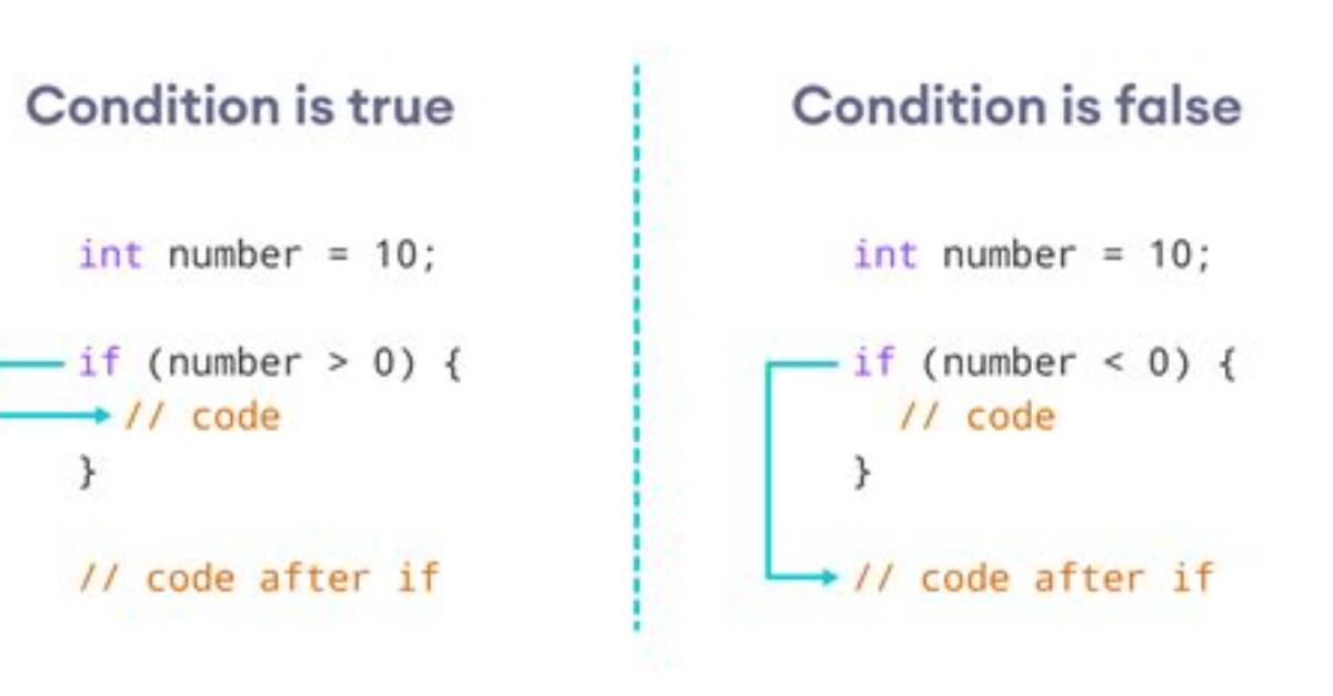 How to Negate Code in "If" Statement Block in Javascript -Jquery Like 'If Not Then. .'