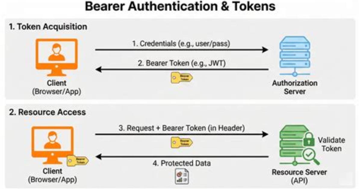 How to Parameterize Bearer Token Authorization in Jmeter