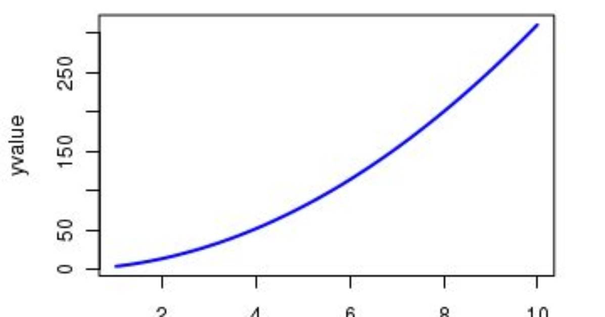 How to Plot a Function Curve in R