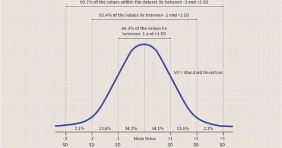 How to Plot Normal Distribution