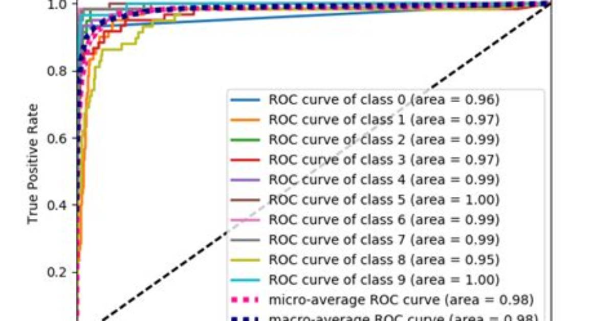 How to Plot Roc Curve in Python