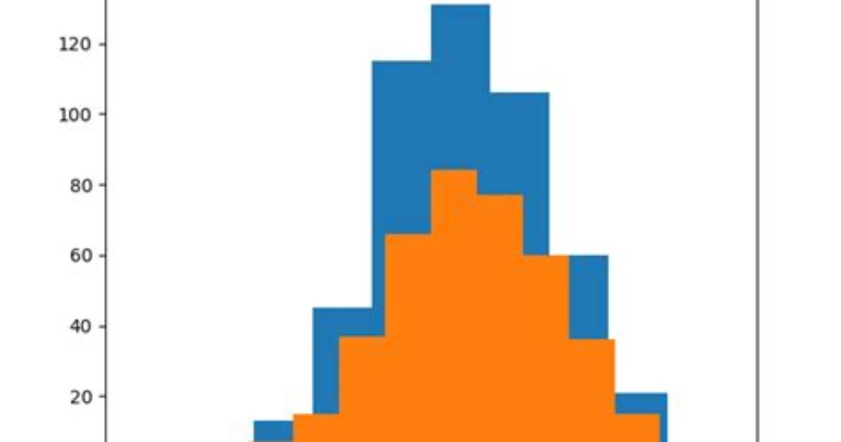 How to Plot Two Histograms Together in R?