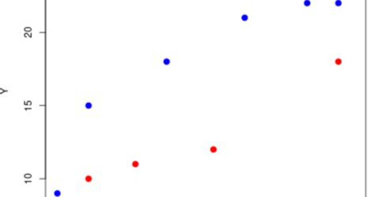 How to Plot Two Variables on Two Different Y-Axes in Python? [Duplicate]