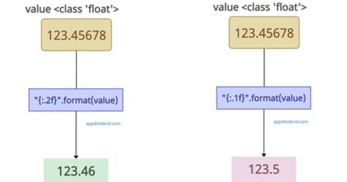 How to Print a Float with 2 Decimal Places in Java?