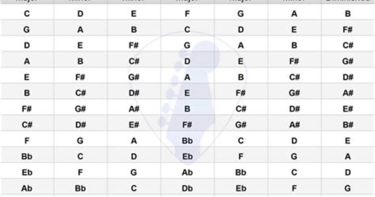 How to Read Chord Progressions?