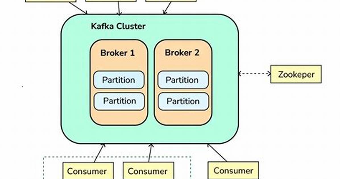 How to Read Data Using Kafka Consumer Api from Beginning?