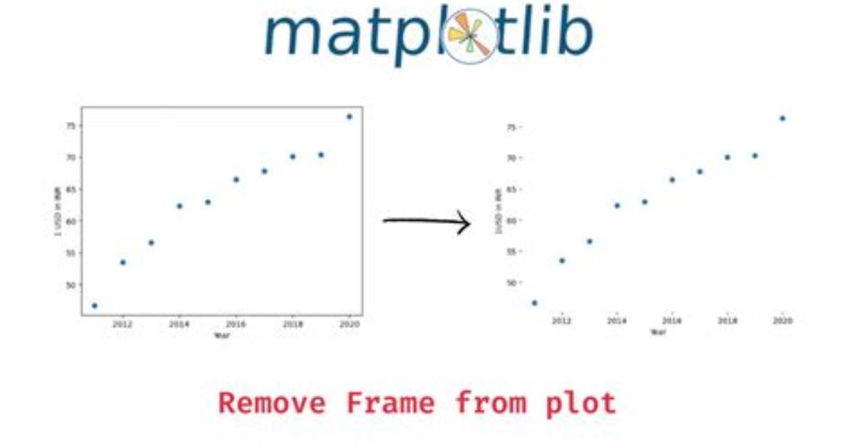 How to Remove Frame from Matplotlib (Pyplot. Figure vs Matplotlib. Figure ) (Frameon=False Problematic in Matplotlib)