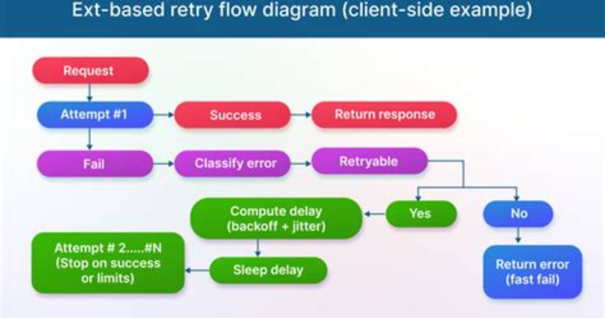 How to Retry After Exception?