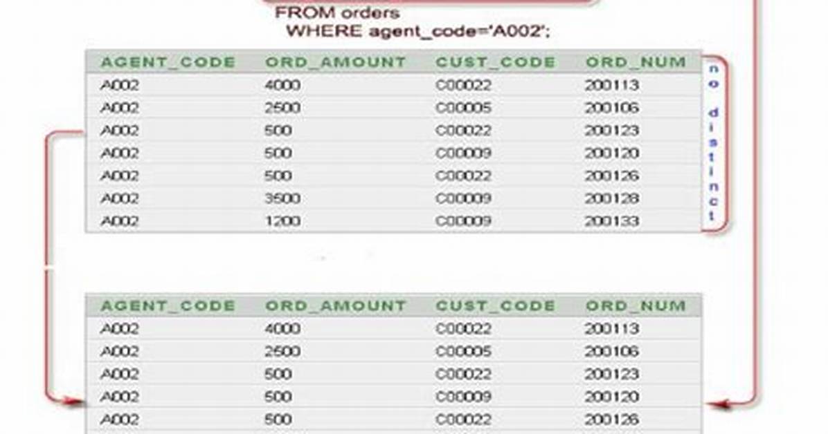 How to "Select Distinct" Across Multiple Data Frame Columns in Pandas?