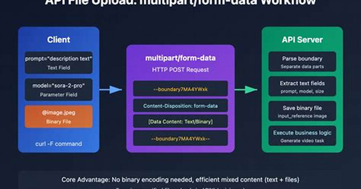 How to Send a "Multipart/Form-Data" with Requests in Python?