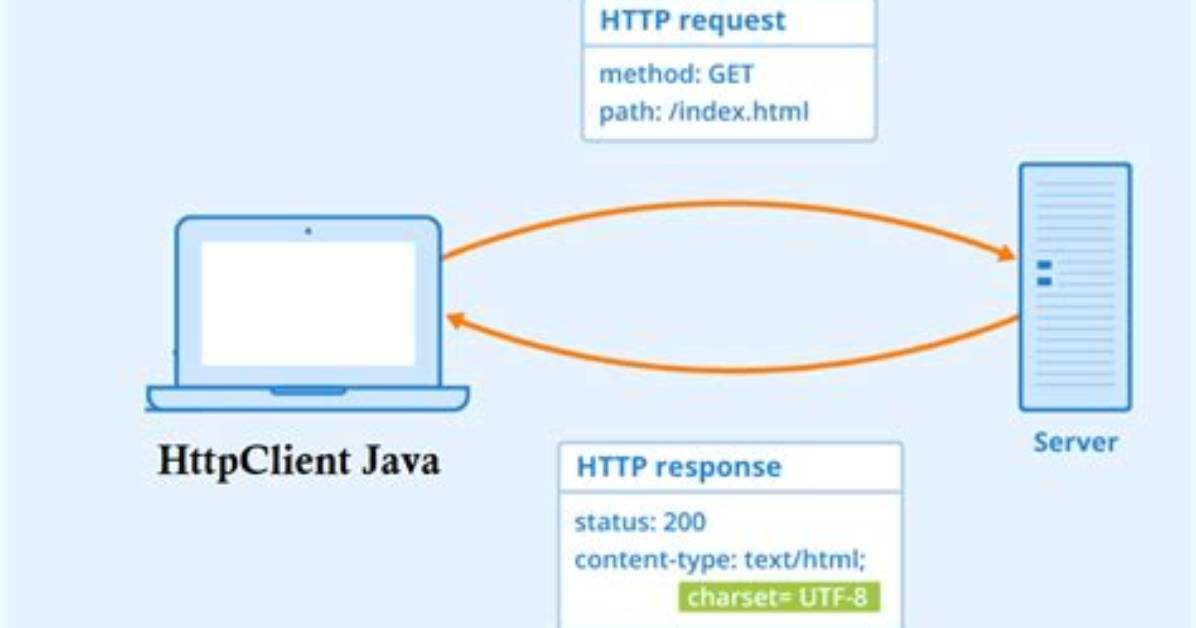 How to Send Http Request in Java? [Duplicate]