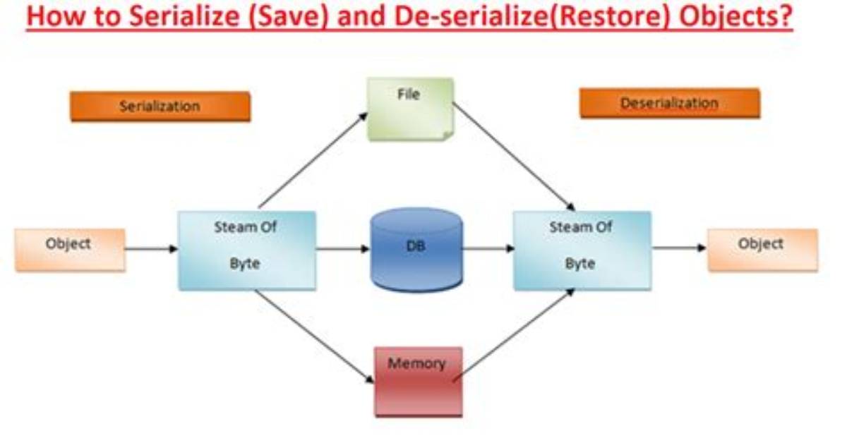 How to Serialize & Deserialize Javascript Objects?