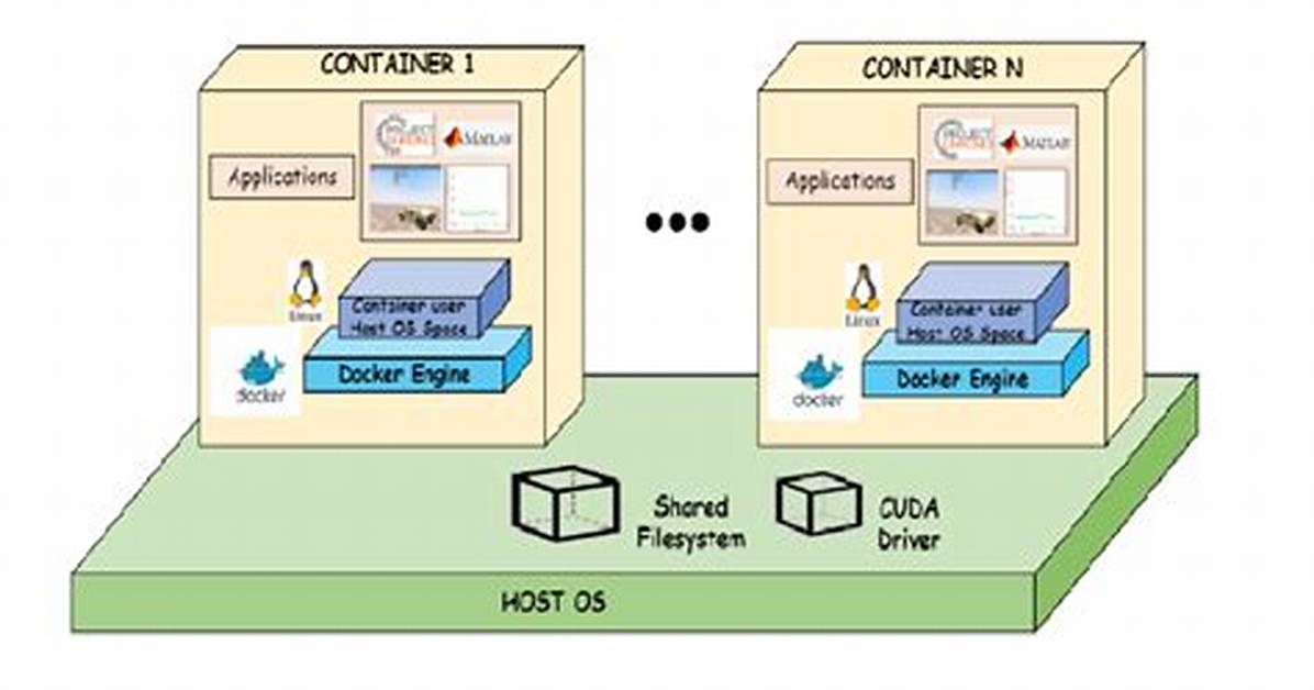 How to Setup Docker Containers for Multiple Users?
