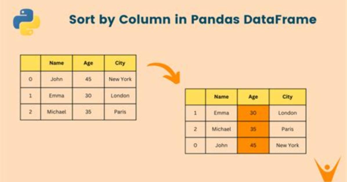 How to Sort a Pandas Dataframe by Index?