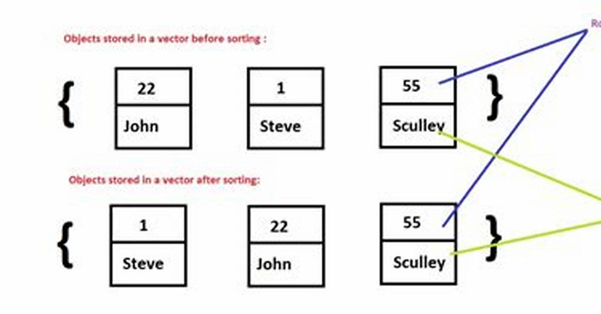 How to Sort an Stl Vector?