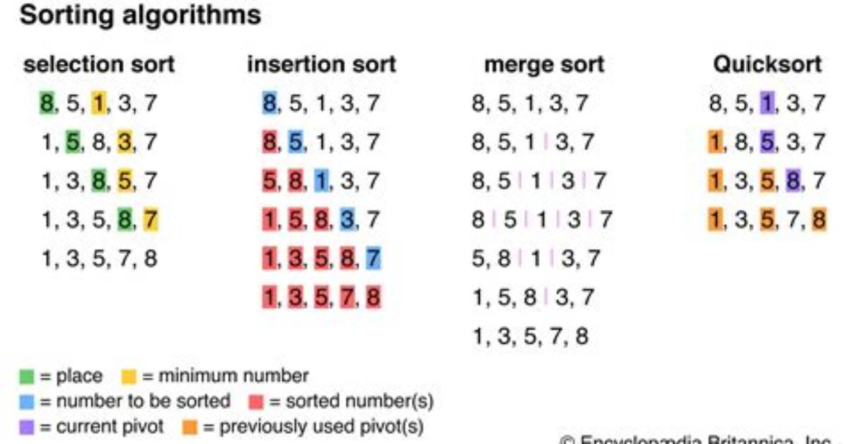 How to Sort in-Place Using the Merge Sort Algorithm?