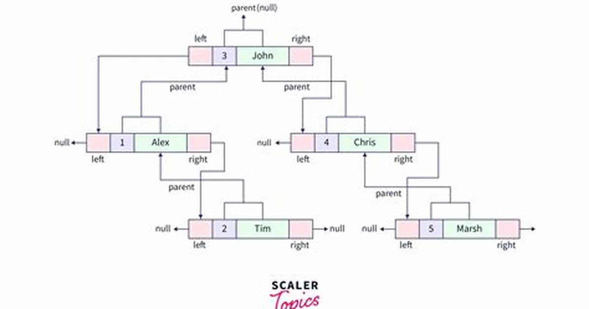 How to Sort Map Values by Key in Java?