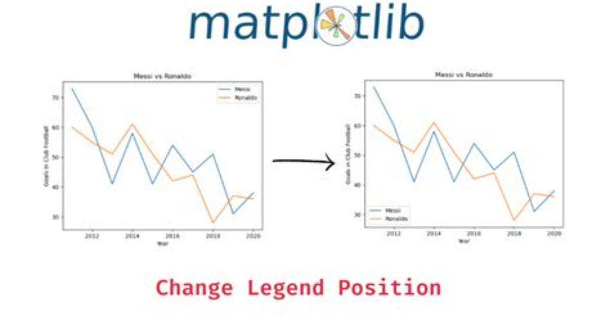 How to Specify Legend Position in Matplotlib in Graph Coordinates