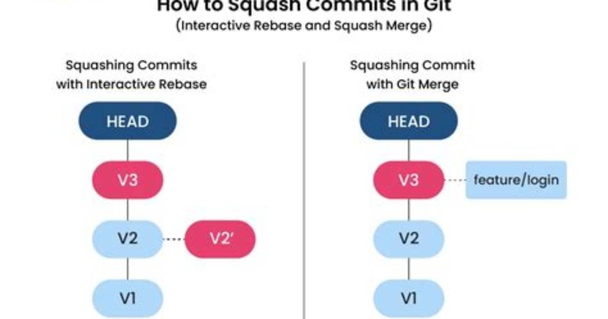 How to Squash All Git Commits into One?