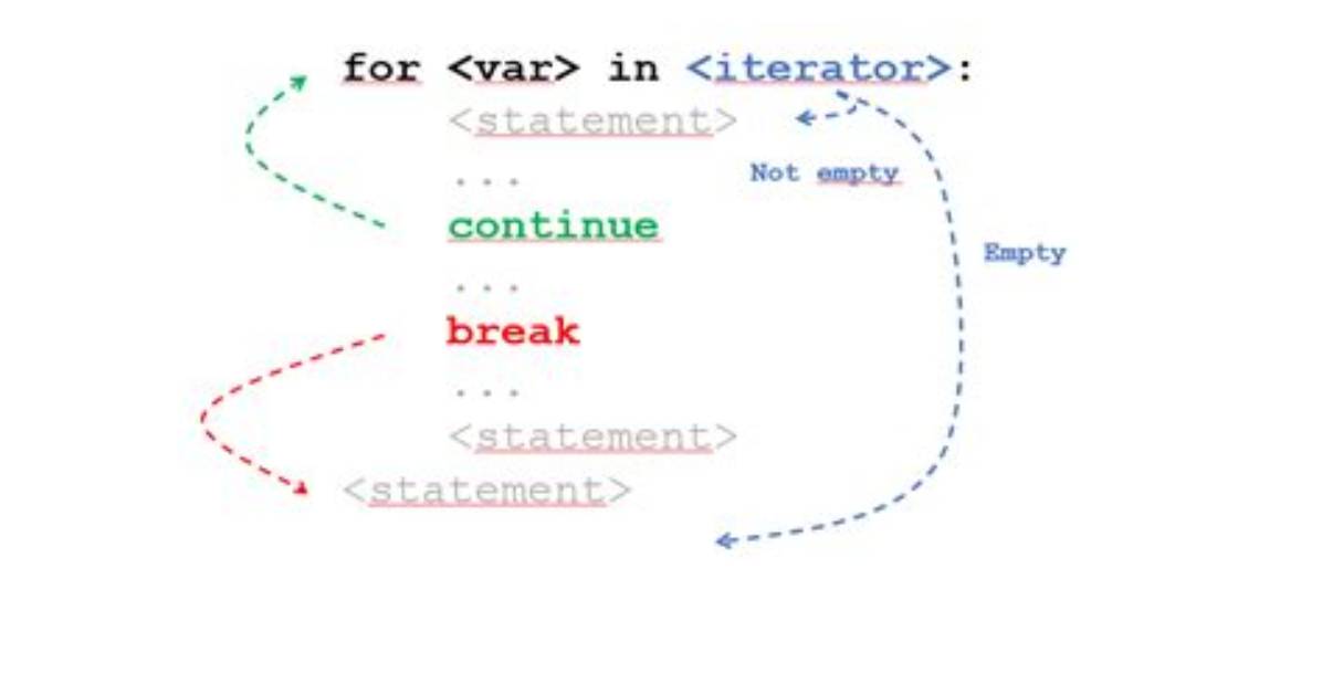 How to Stop a for Loop