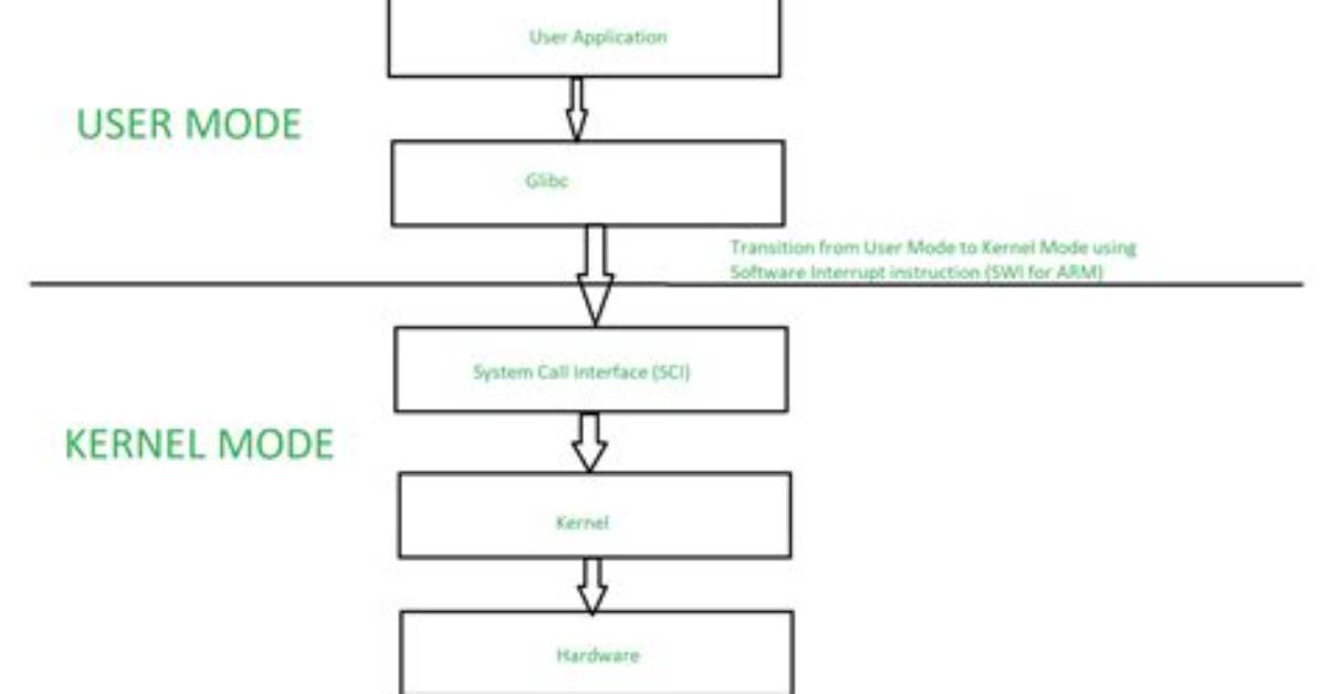 How to Switch from User Mode to Kernel Mode?