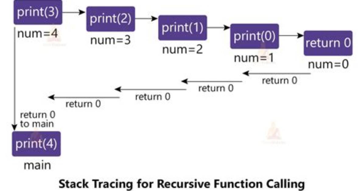 How to Trace Function Call in C?