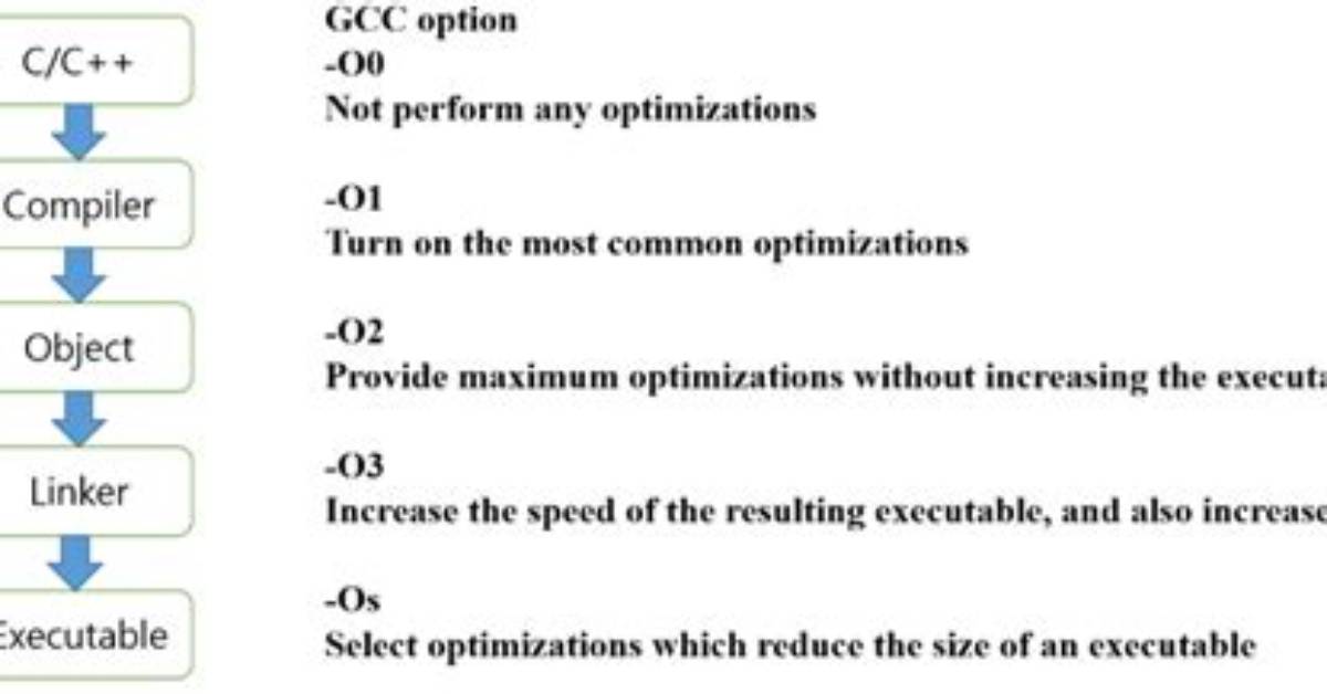 How to Turn off Gcc Compiler Optimization to Enable Buffer Overflow