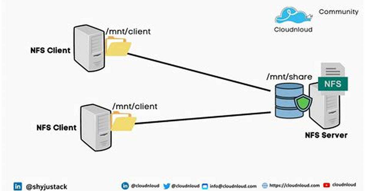 How to Unmount Nfs When Server Is Gone?
