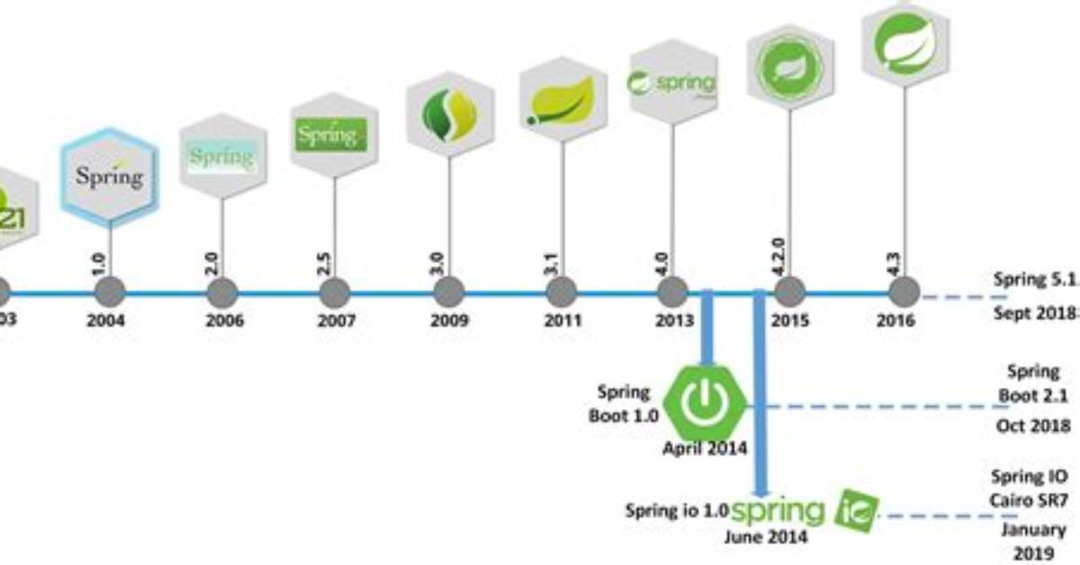 How to Upgrade Spring Framework Version in Spring Boot