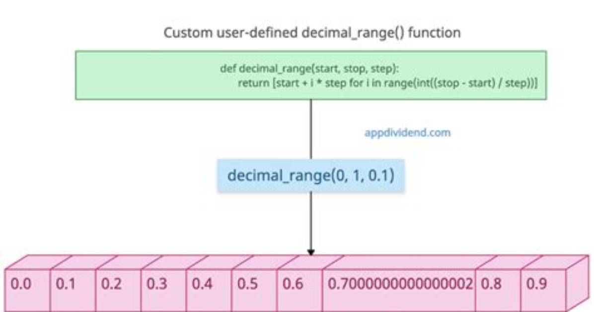 How to Use a Decimal Range() Step Value?