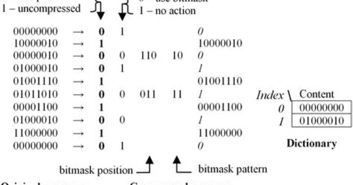 How to Use Bitmask?