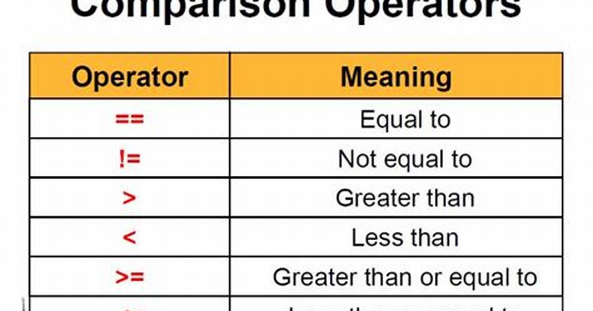 How to Use Comparison Operators Like >, =, < on Bigdecimal