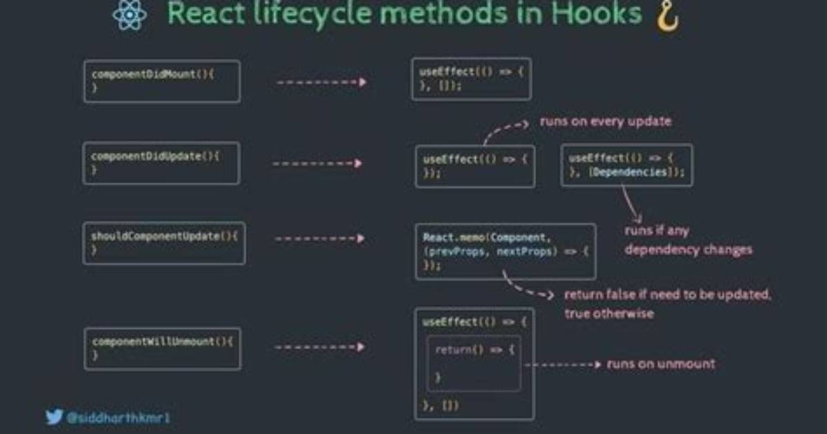 How to Use componentWillMount() in React Hooks?