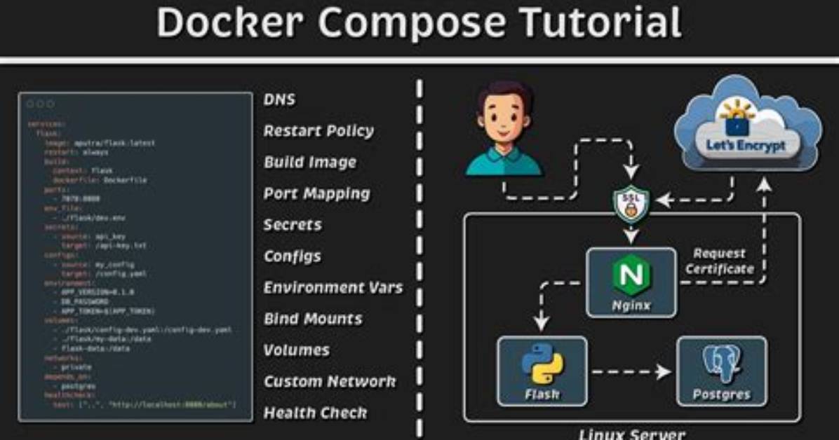 How to Use Dnsdock Within Docker-Compose?