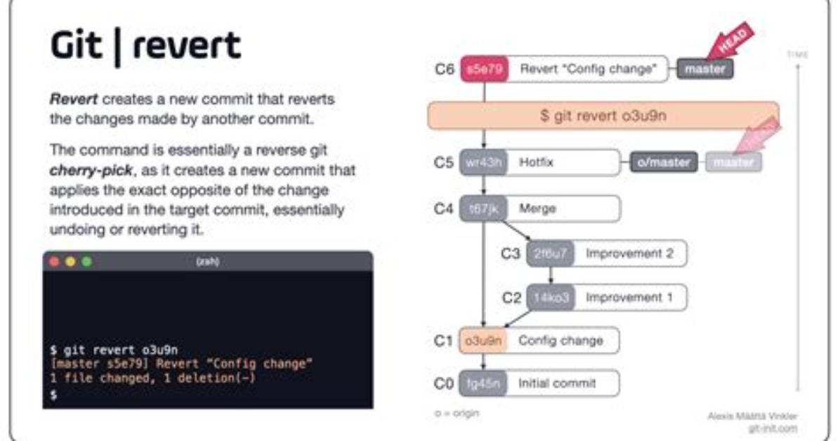 How to Use Git Revert