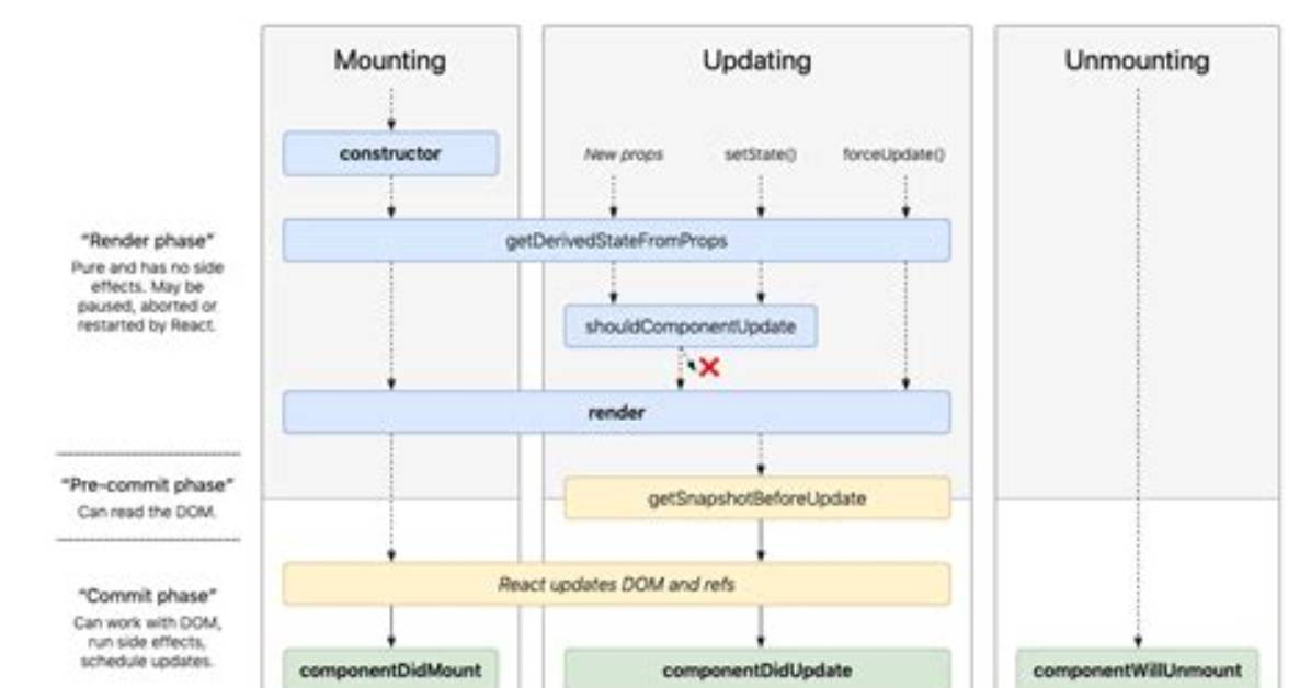 How to Use Lifecycle Method getDerivedStateFromProps as Opposed to componentWillReceiveProps