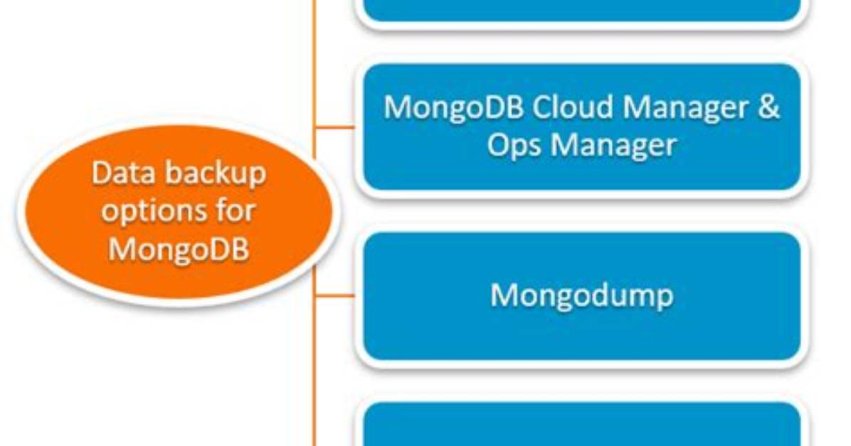 How to Use Mongodump for Mongodb Backups