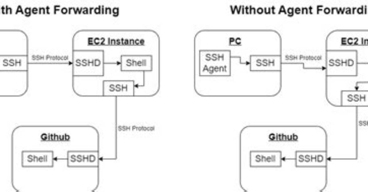 How to Use Ssh Agent Forwarding